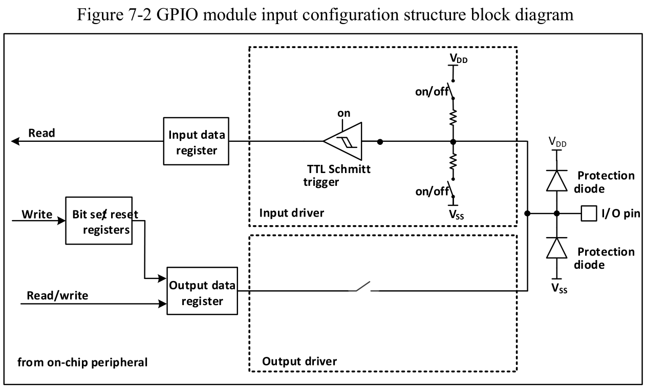 CH32V003 GPIOを入力に設定したときの回路構成