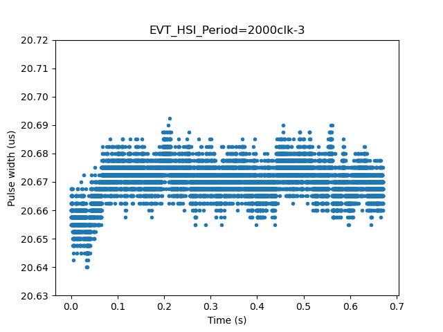 PWMパルス幅の時間変化EVT_HSI_Period=2000clk-3