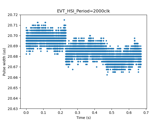 PWMパルス幅の時間変化EVT_HSI_Period=2000clk